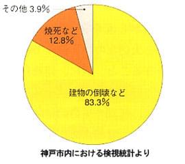 阪神・淡路大震災の犠牲者の死因